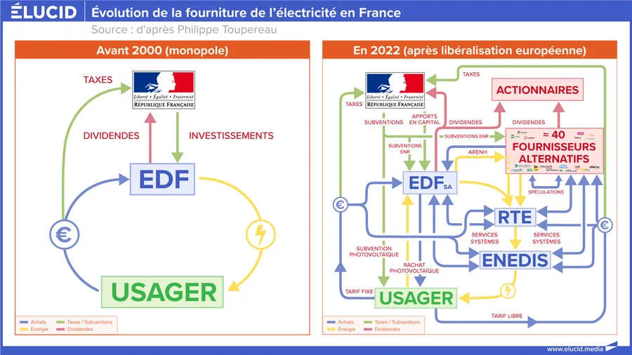 Électricité en France : avant et après la libéralisation