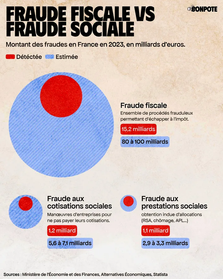 Fraude fiscale et fraude sociale : les vrais ordres de grandeur