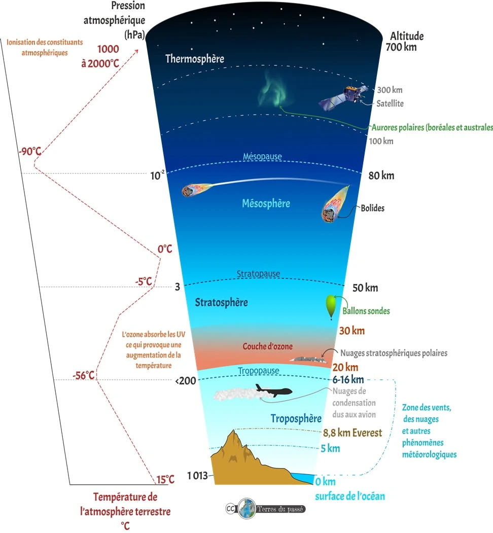 Schéma des différentes couches de l’atmosphère terrestre, avec leurs altitudes, températures et principaux phénomènes
